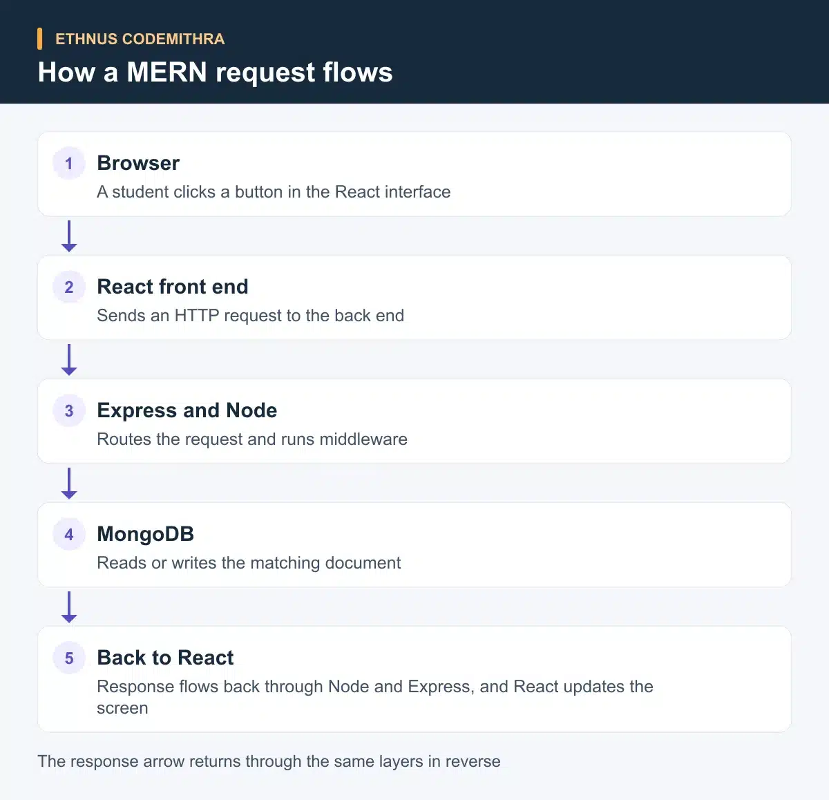 Request flow through the MERN stack from browser to React to Express and Node to MongoDB and back.