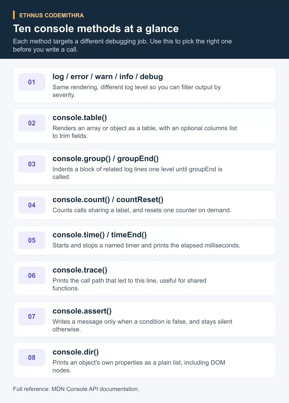 Ten console methods at a glance. log / error / warn / info / debug: Same rendering, different log level so you can filter output by severity.. console.table(): Renders an array or object as a table, with an optional columns list to trim fields.. console.group() / groupEnd(): Indents a block of related log lines one level until groupEnd is called.. console.count() / countReset(): Counts calls sharing a label, and resets one counter on demand.. console.time() / timeEnd(): Starts and stops a named timer and prints the elapsed milliseconds.. console.trace(): Prints the call path that led to this line, useful for shared functions.. console.assert(): Writes a message only when a condition is false, and stays silent otherwise.. console.dir(): Prints an object's own properties as a plain list, including DOM nodes.