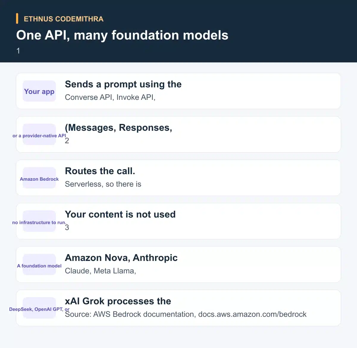 One API, many foundation models. Your app: Sends a prompt using the Converse API, Invoke API, or a provider-native API (Messages, Responses, Chat Completions). Then Amazon Bedrock: Routes the call. Serverless, so there is no infrastructure to run. Your content is not used to train the base models and is not shared with providers. Then A foundation model: Amazon Nova, Anthropic Claude, Meta Llama, DeepSeek, OpenAI GPT, or xAI Grok processes the request and returns a response through the same Bedrock endpoint.