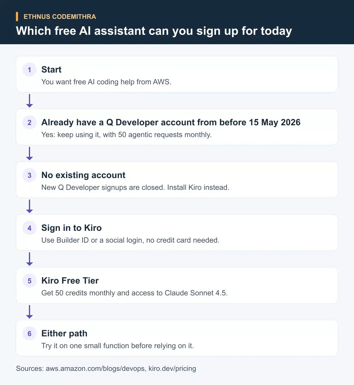 Which free AI assistant can you sign up for today. Start: You want free AI coding help from AWS. Then Already have a Q Developer account from before 15 May 2026: Yes: keep using it, with 50 agentic requests monthly. Then No existing account: New Q Developer signups are closed. Install Kiro instead. Then Sign in to Kiro: Use Builder ID or a social login, no credit card needed. Then Kiro Free Tier: Get 50 credits monthly and access to Claude Sonnet 4.5. Then Either path: Try it on one small function before relying on it.