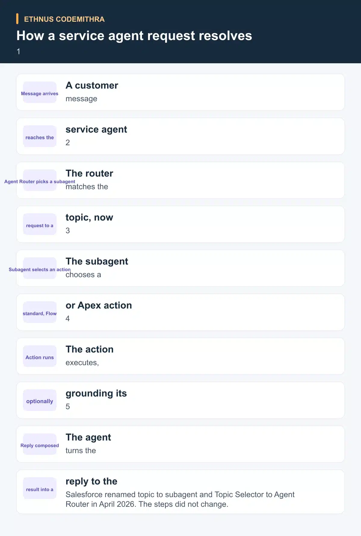 How a service agent request resolves. Message arrives: A customer message reaches the service agent in its channel. Then Agent Router picks a subagent: The router matches the request to a topic, now called a subagent. Then Subagent selects an action: The subagent chooses a standard, Flow or Apex action to run. Then Action runs: The action executes, optionally grounding its answer on CRM data. Then Reply composed: The agent turns the result into a reply to the customer.