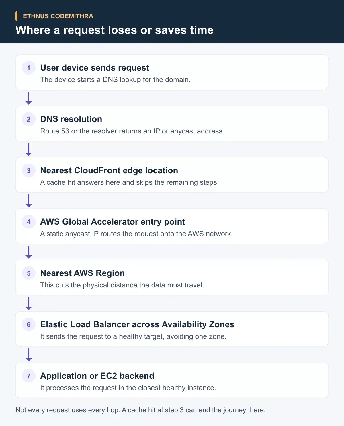 Where a request loses or saves time. User device sends request: The device starts a DNS lookup for the domain. Then DNS resolution: Route 53 or the resolver returns an IP or anycast address. Then Nearest CloudFront edge location: A cache hit answers here and skips the remaining steps. Then AWS Global Accelerator entry point: A static anycast IP routes the request onto the AWS network. Then Nearest AWS Region: This cuts the physical distance the data must travel. Then Elastic Load Balancer across Availability Zones: It sends the request to a healthy target, avoiding one zone. Then Application or EC2 backend: It processes the request in the closest healthy instance.