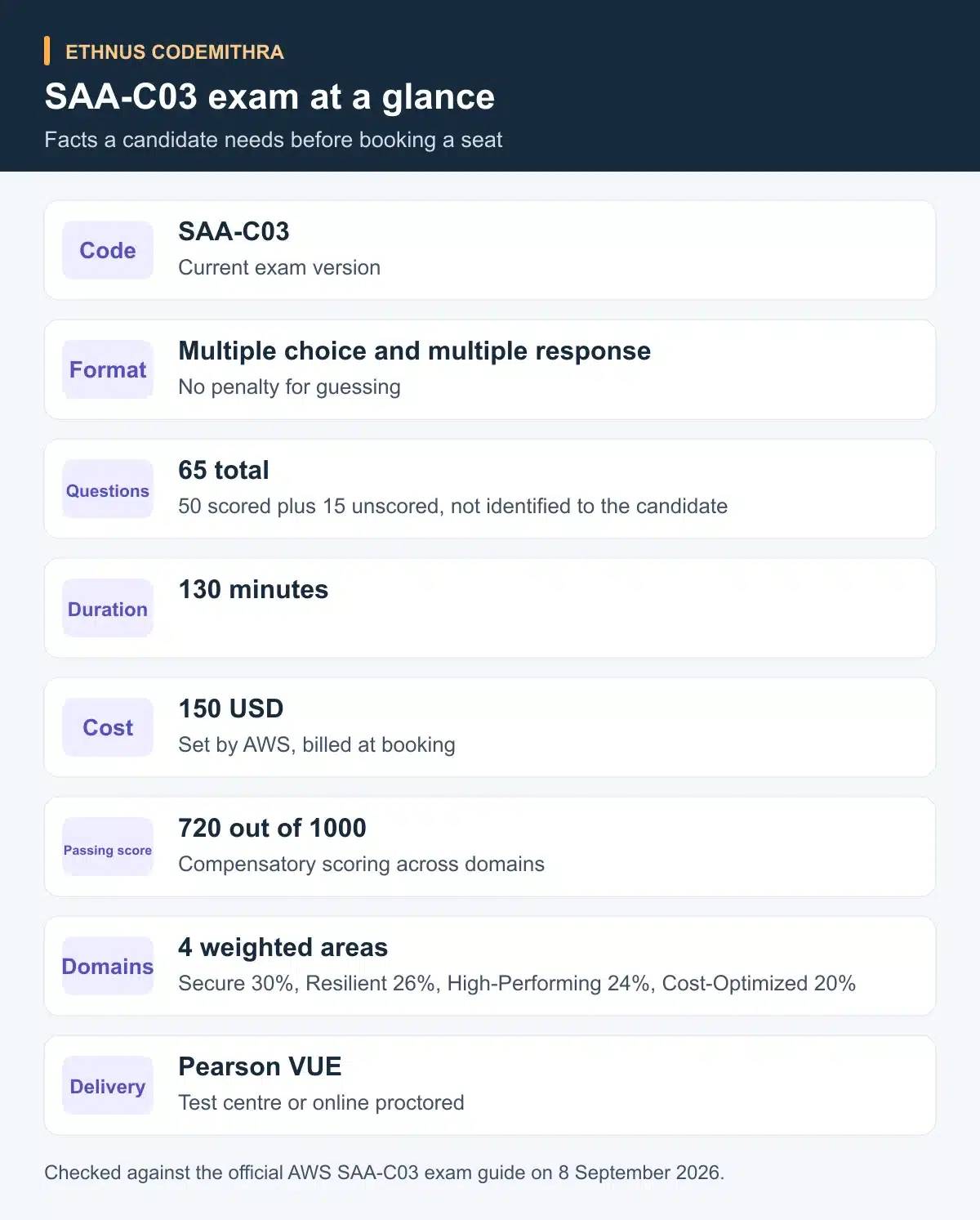SAA-C03 exam at a glance. SAA-C03: Current exam version. Multiple choice and multiple response: No penalty for guessing. 65 total: 50 scored plus 15 unscored, not identified to the candidate. 130 minutes: . 150 USD: Set by AWS, billed at booking. 720 out of 1000: Compensatory scoring across domains. 4 weighted areas: Secure 30%, Resilient 26%, High-Performing 24%, Cost-Optimized 20%. Pearson VUE: Test centre or online proctored