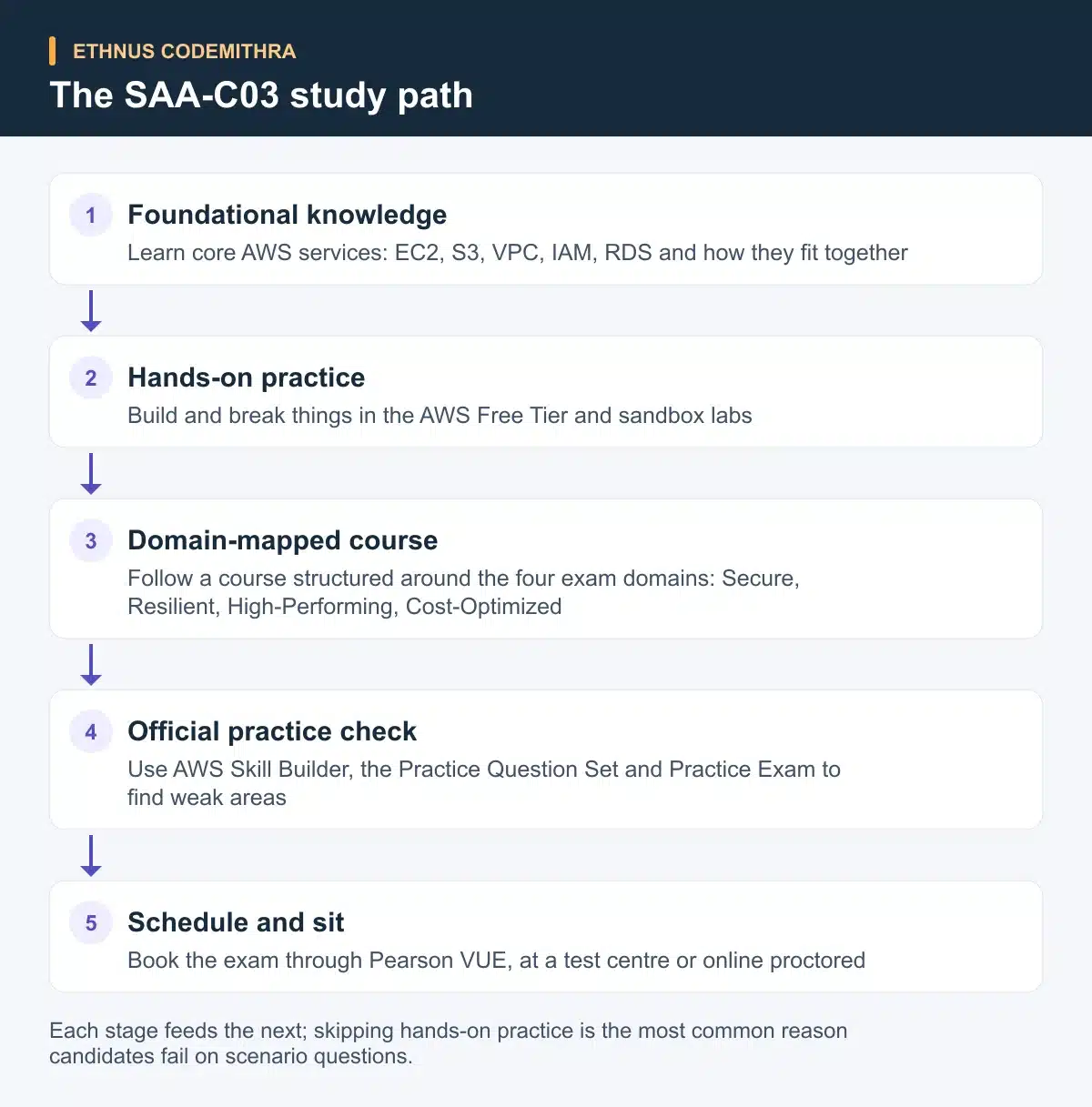 The SAA-C03 study path. Foundational knowledge: Learn core AWS services: EC2, S3, VPC, IAM, RDS and how they fit together Then Hands-on practice: Build and break things in the AWS Free Tier and sandbox labs Then Domain-mapped course: Follow a course structured around the four exam domains: Secure, Resilient, High-Performing, Cost-Optimized Then Official practice check: Use AWS Skill Builder, the Practice Question Set and Practice Exam to find weak areas Then Schedule and sit: Book the exam through Pearson VUE, at a test centre or online proctored