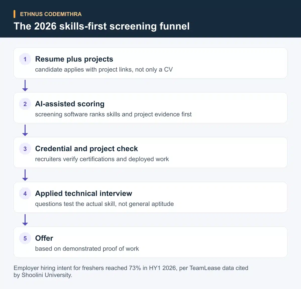 The 2026 skills-first screening funnel. Resume plus projects: candidate applies with project links, not only a CV Then AI-assisted scoring: screening software ranks skills and project evidence first Then Credential and project check: recruiters verify certifications and deployed work Then Applied technical interview: questions test the actual skill, not general aptitude Then Offer: based on demonstrated proof of work