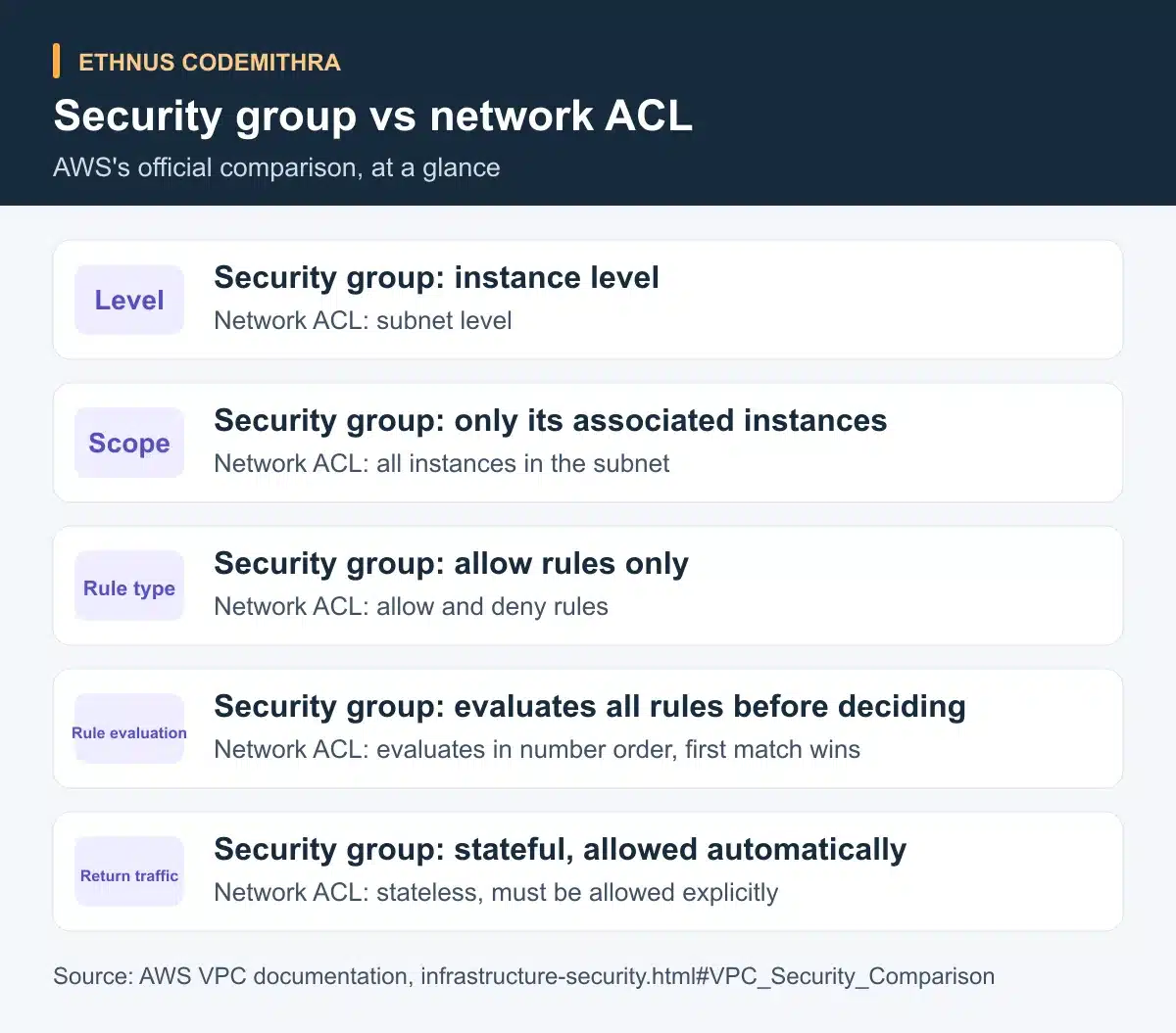 Security group vs network ACL. Security group: instance level: Network ACL: subnet level. Security group: only its associated instances: Network ACL: all instances in the subnet. Security group: allow rules only: Network ACL: allow and deny rules. Security group: evaluates all rules before deciding: Network ACL: evaluates in number order, first match wins. Security group: stateful, allowed automatically: Network ACL: stateless, must be allowed explicitly