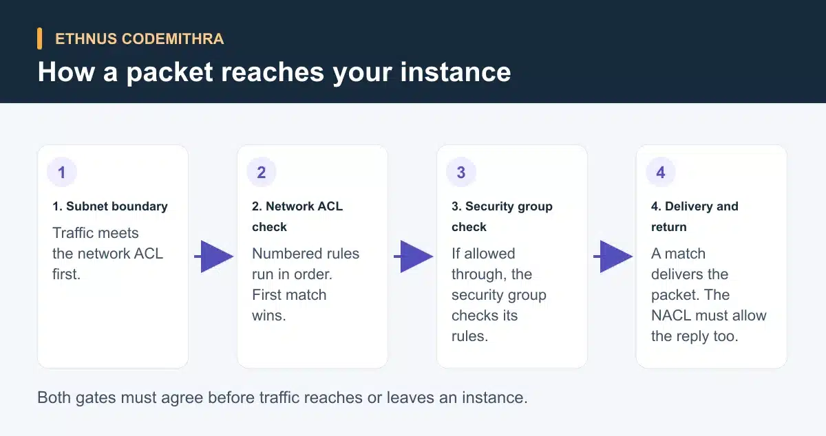 How a packet reaches your instance. 1. Subnet boundary: Traffic meets the network ACL first. Then 2. Network ACL check: Numbered rules run in order. First match wins. Then 3. Security group check: If allowed through, the security group checks its rules. Then 4. Delivery and return: A match delivers the packet. The NACL must allow the reply too.