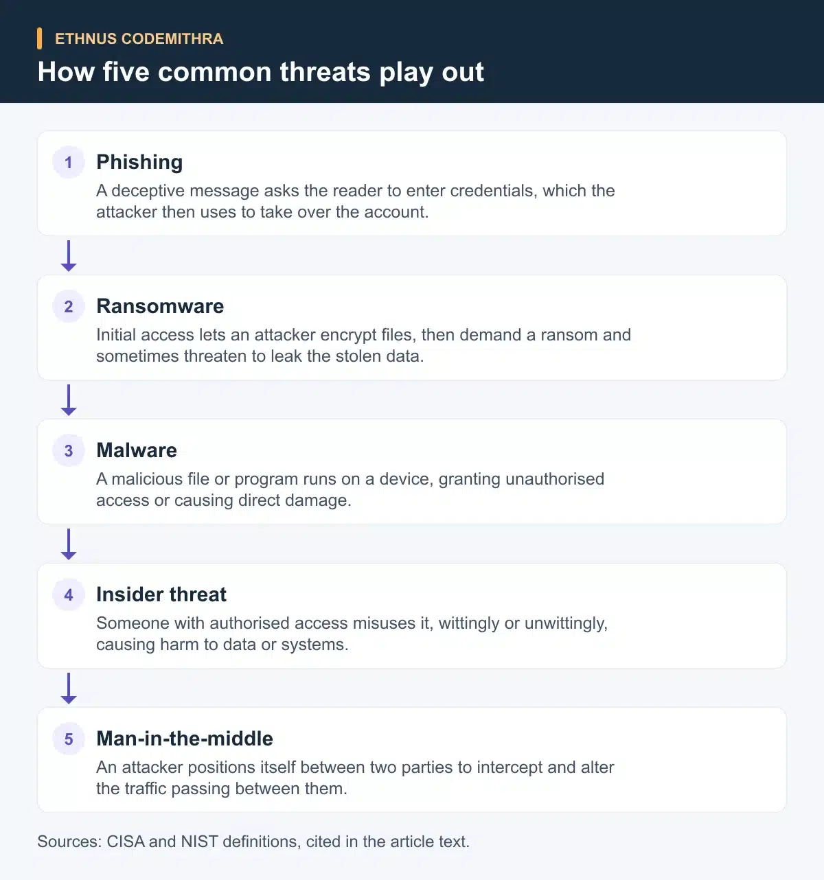 How five common threats play out. Phishing: A deceptive message asks the reader to enter credentials, which the attacker then uses to take over the account. Then Ransomware: Initial access lets an attacker encrypt files, then demand a ransom and sometimes threaten to leak the stolen data. Then Malware: A malicious file or program runs on a device, granting unauthorised access or causing direct damage. Then Insider threat: Someone with authorised access misuses it, wittingly or unwittingly, causing harm to data or systems. Then Man-in-the-middle: An attacker positions itself between two parties to intercept and alter the traffic passing between them.