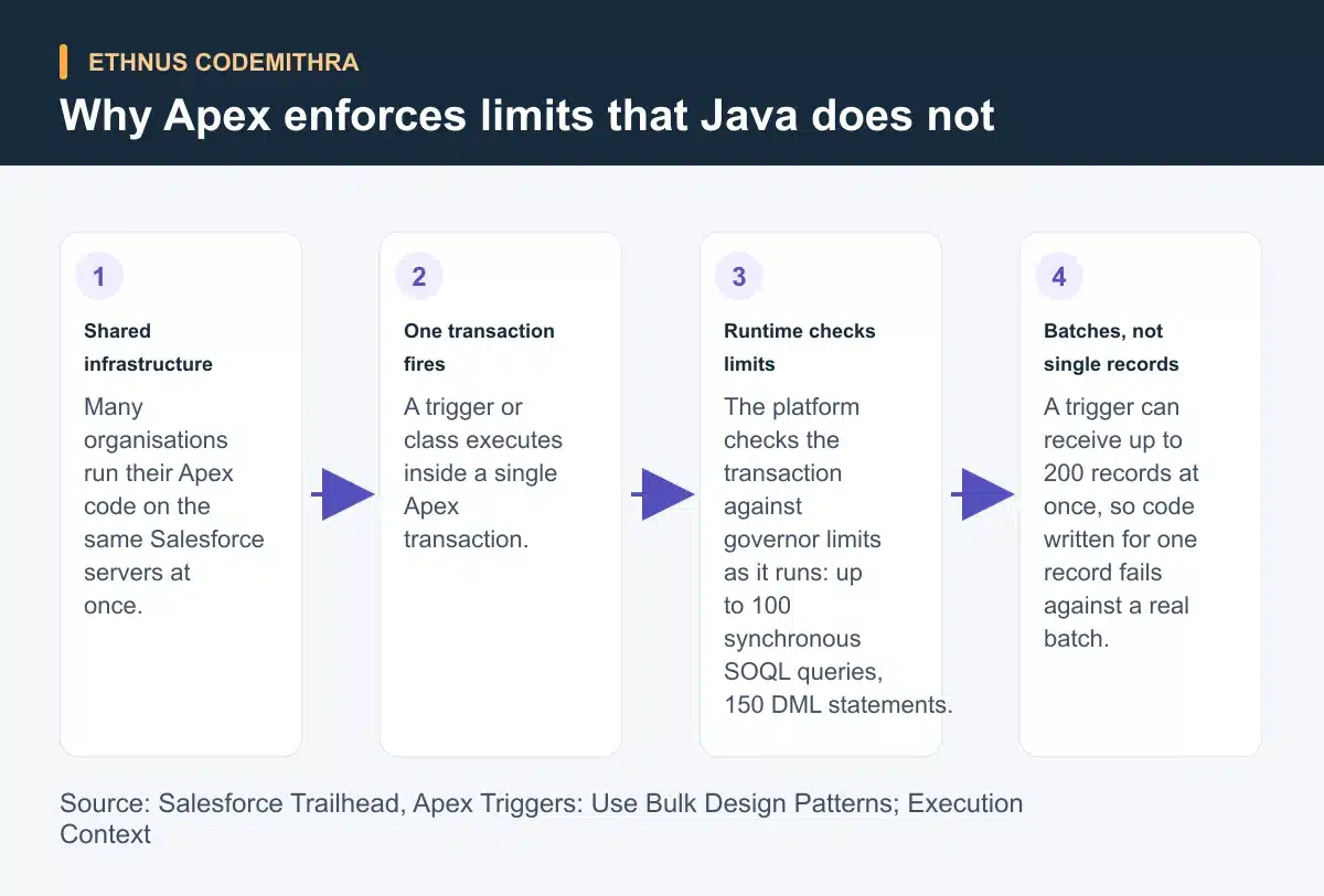 Why Apex enforces limits that Java does not. Shared infrastructure: Many organisations run their Apex code on the same Salesforce servers at once. Then One transaction fires: A trigger or class executes inside a single Apex transaction. Then Runtime checks limits: The platform checks the transaction against governor limits as it runs: up to 100 synchronous SOQL queries, 150 DML statements. Then Batches, not single records: A trigger can receive up to 200 records at once, so code written for one record fails against a real batch.